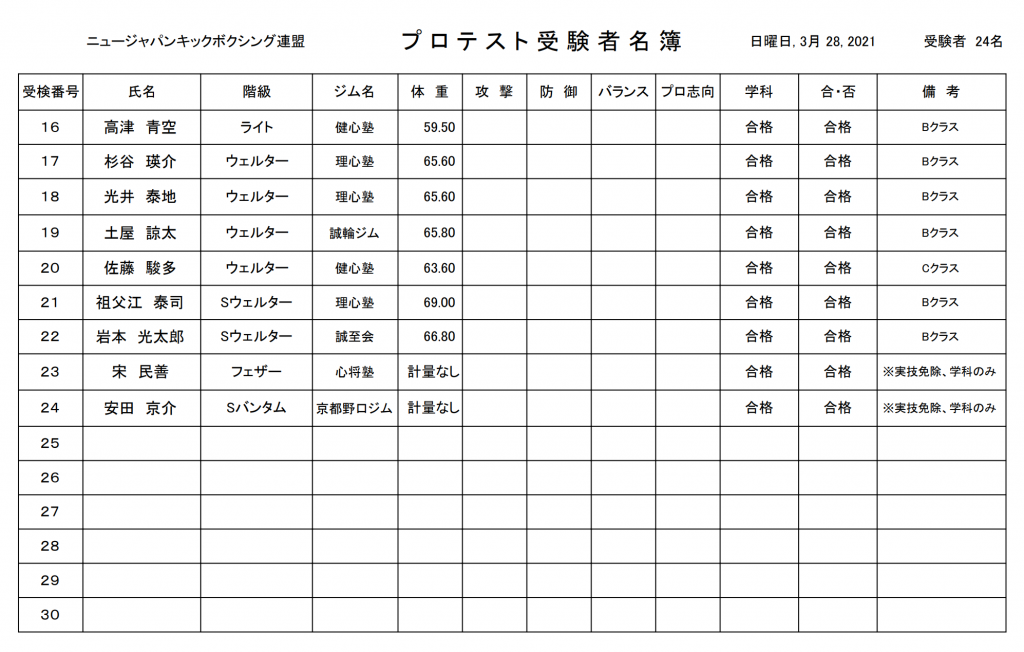 2021年3月NJKF WEST プロテスト結果発表